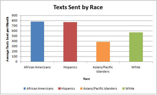 Illustration for article titled Black People Call and Text Way More Than Everyone Else